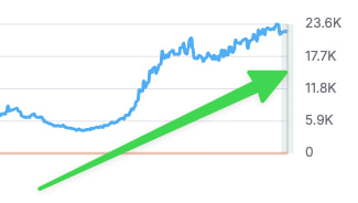 Online Spy Shop SEMRush Traffic Growth